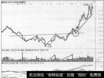 图6-28蒙发利(002614) 2014年9月至2015年4月的行情走势图