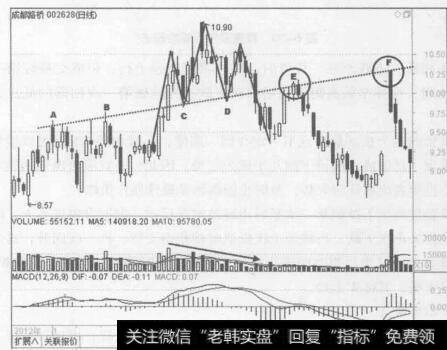 图6-29  成都路桥（002628) 2012年12月至2013年5月的行情走势图