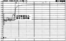 <em>强势股的分时特征</em>