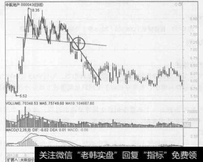 图6-38中航地产（000043) 2012年12月至2013年6月的行情走势图