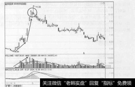 图6-42金丰投资(600606) 2013年3月至8月的行情走势图
