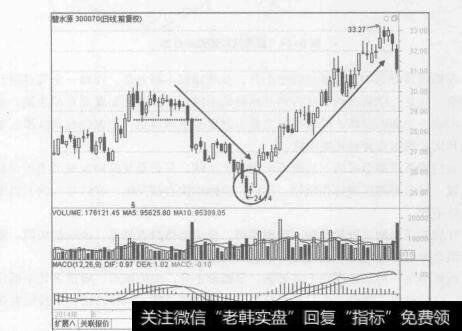 图6-43碧水源(300070) 2014年5月至9月的行情走势图