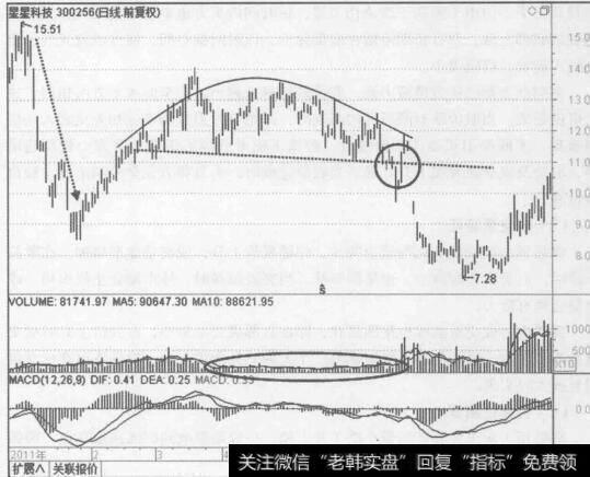 图6-46星星科技（300256) 2011年1月至9月的行情走势日