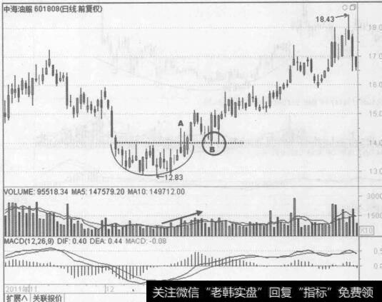 图6-47中海油服（601808)2011年11月至2012年3月的行情走势图