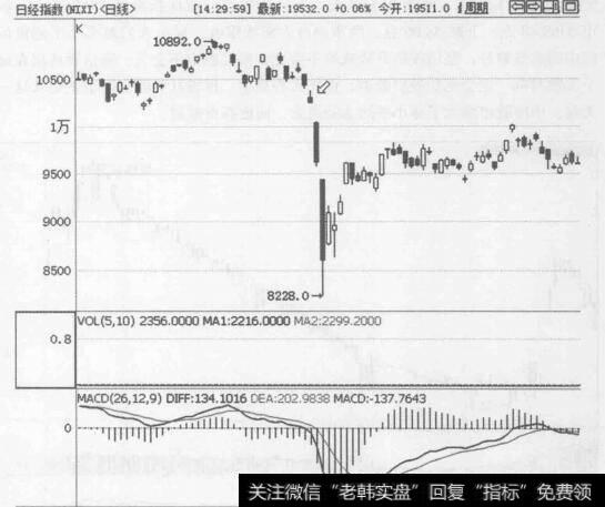 图7-1日经招数受地震影响，2011年3月11日及随后异动走势图