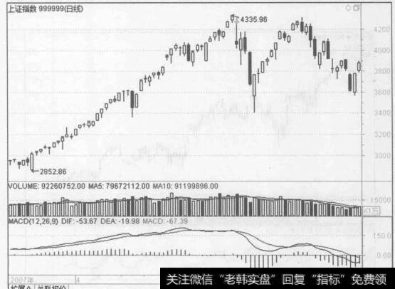 图7-3上证指数(899999) 2007年5月30日上调印花税引发530大跌异动走势图