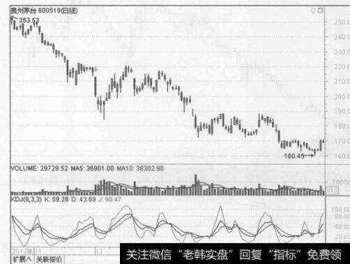 图7-4<a href='/gushiyaowen/290069.html'>贵州茅台</a>（600519）2012年12月3日受塑化剂事件影响股价异动走势图