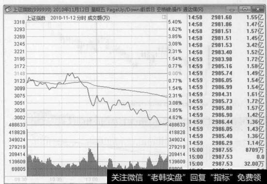 图7-7上证指数(999999) 2010年11月12日分时走势图