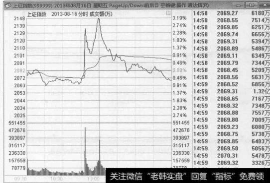 图7-9上证指数（999999) 2013年8月16日受光大乌龙指影响当日分时走势图