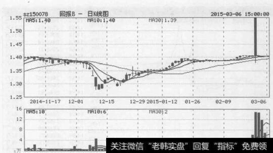 图7-10回报B（150078) 2015年3月2日价格异动走势图