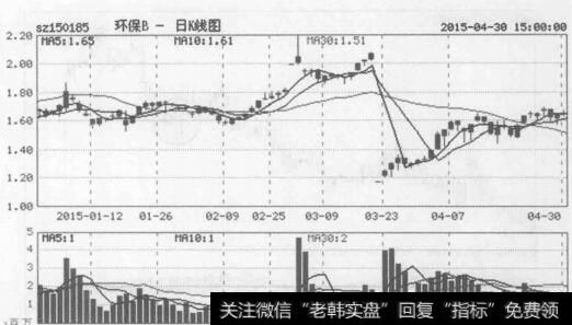 图7-12 环保B(150185) 2015年3月2日价格异动走势图