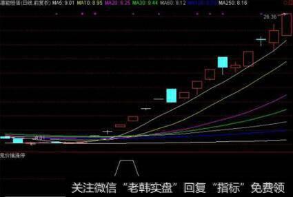 早晨之星短线定式的定义及形态分析