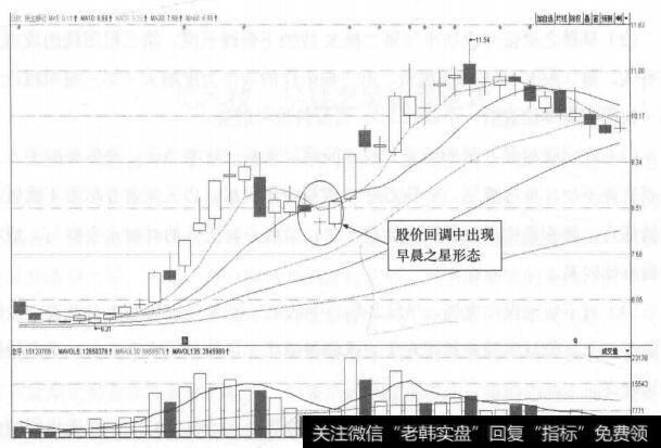 图8-1民生银行(600016)的日K线走势图(I)