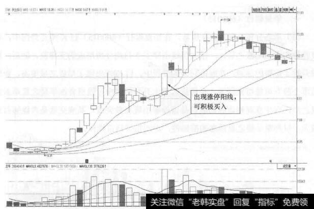 图8-2 民生银行(600016)的日K线走势图(Ⅱ)