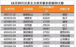 周期股拯救大盘很意外？主力早已豪掷重金埋伏！