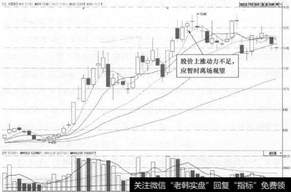 图8-6 华夏银行(600015)的日K线走势图(Ⅲ)