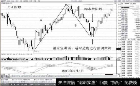 2012年4月5日<a href='/yangdelong/290035.html'>上证指数</a>的走势