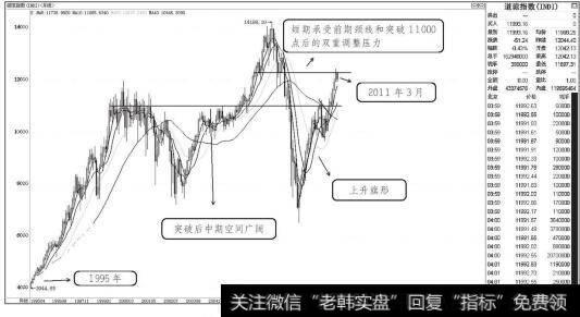 道琼斯指数2011年3月走势图