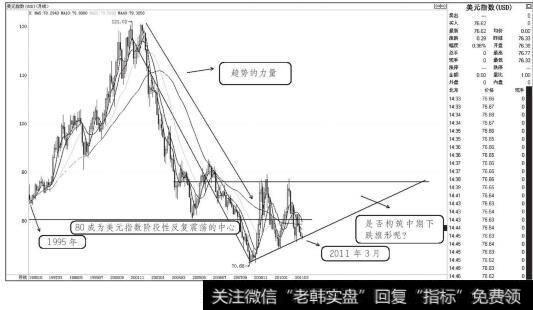 美元指数2011年3月走势图