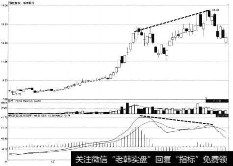 新赛股份大幅上涨后MACD顶背离示意图