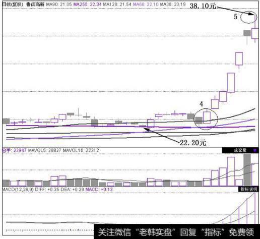 鲁信高新(600783)在2010年9月10日~2010年12月28日的日K线图