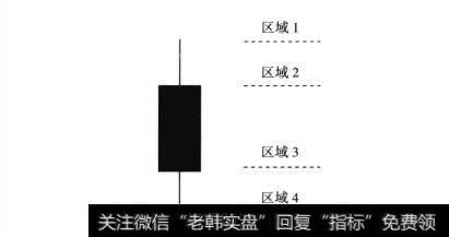 单根K线多空区域图