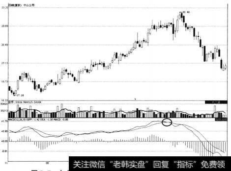 中山公用持续上涨后MACD死叉形态示意图