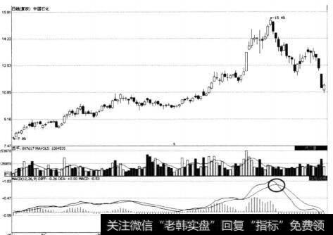 中国石化持续上涨后MACD死叉形态示意图