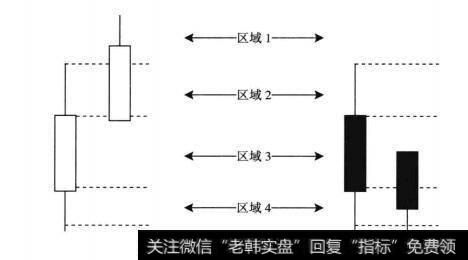 双根K线多方占优与空方占优示意图