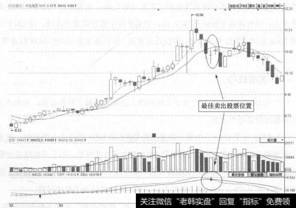 图9-1 中百集团(000759)的日K线走势图