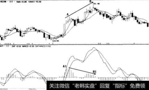 MACD金叉短线定式