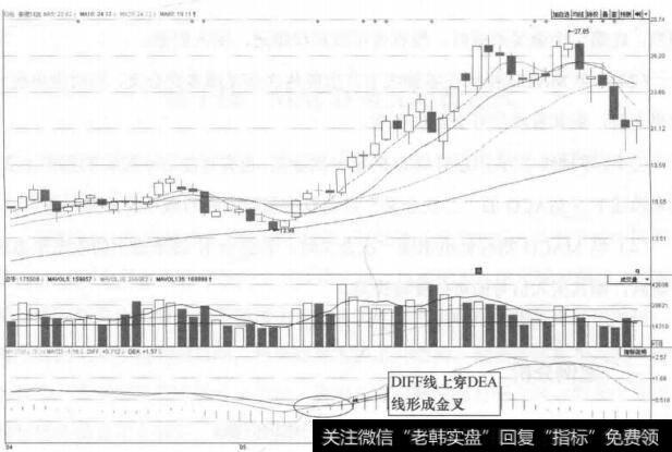 图10-1 泰豪科技(600590)的日K线走势图(Ⅰ)