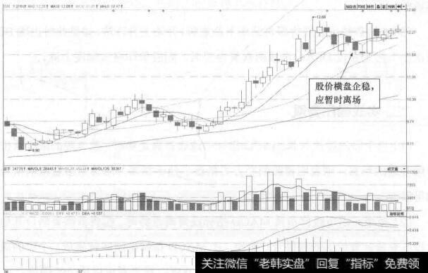 图10-6 千足珍珠(002173)的日K线走势图(Ⅲ)