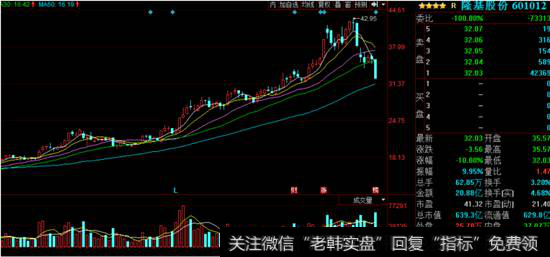 隆基股份K线图