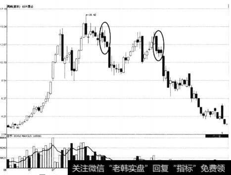 创兴置业周K线图中黑三鸦形态示意图