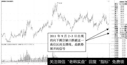 风帆股份2011年9月5日向下突破缺口示意图