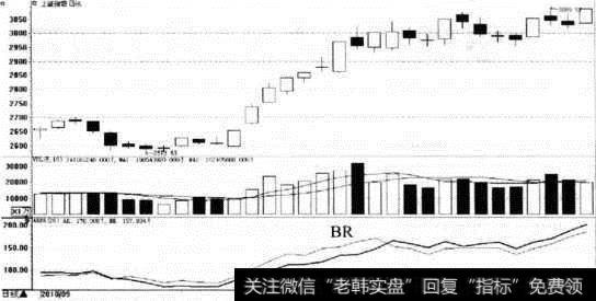 ARBR指标