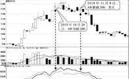 AR高于200形态卖点:指标回落并跌破200时卖出