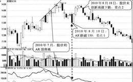 AR与股价顶背离形态卖点:股价回落时逐步卖出