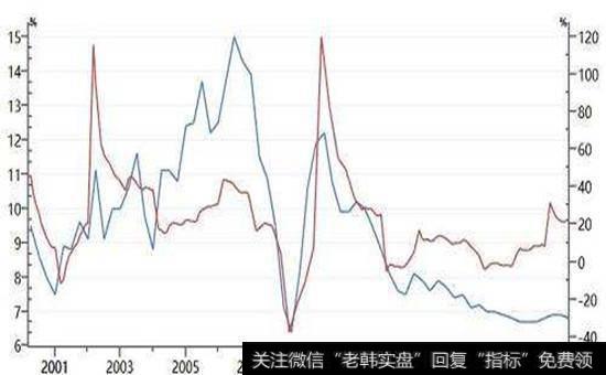 中国股市不是宏观经济晴雨表