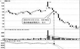 ASI领先股价跌破前期低点形态卖点:跌破日卖出