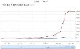 为什么说最聪明的卖出是复利卖出？