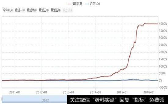 复利卖出示意图