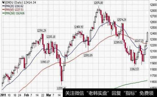 股市上的“价值卖出”示意图