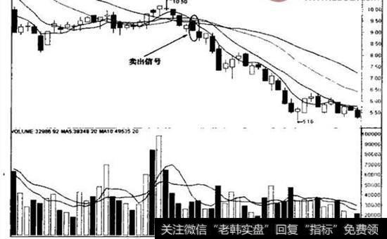 均线卖出法示意图