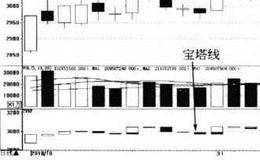 宝塔线指标（TOW）买卖点的指标看点