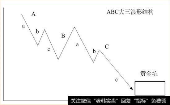 ABC大三浪形结构图