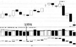 宝塔线指标（TOW）买卖点的指标概览