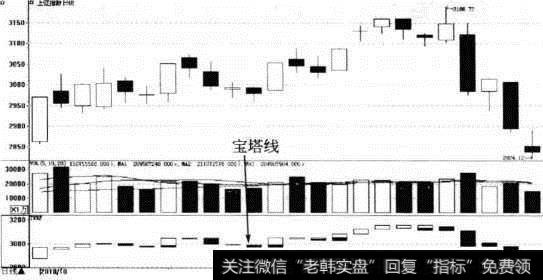 宝塔线指标