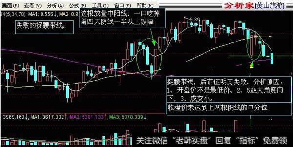 看涨捉腰带线应用法则